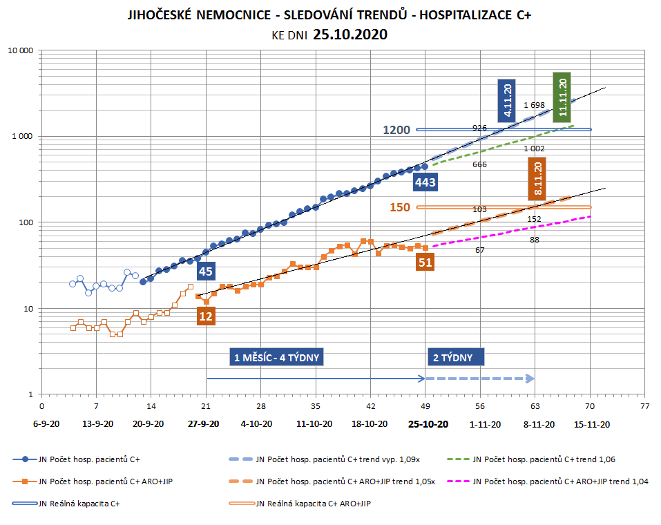 Graf předpokládaného vývoje - sledování trendů COVID-19