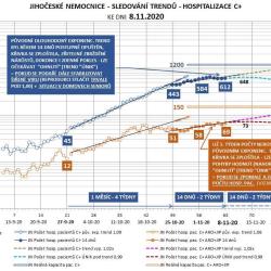 Jihočeské nemocnice - sledování trendů - hospitalizace C+ ke dni 8. 11. 2020.