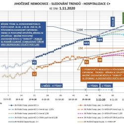 Jihočeské nemocnice - sledování trendů - hospitalizace C+ ke dni 1. 11. 2020.