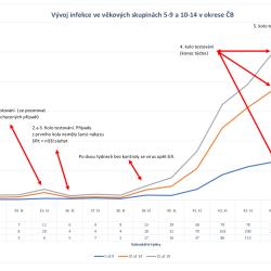 Vývoj infekce ve věkových skupinách 5-9 a 10-14 v okrese ČB
