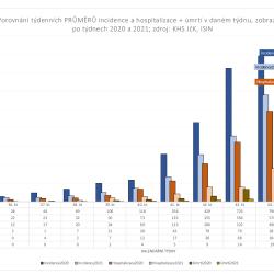 Porovnání týdenních PRŮMĚRŮ incidence a hospitalizace + úmrtí v daném týdnu, zobrazeno po týdnech 2020 a 2021; zdroj: KHS JčK, ISIN